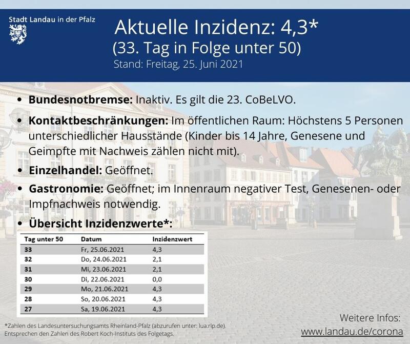Die aktuelle Inzidenz in Landau: 4,3. 