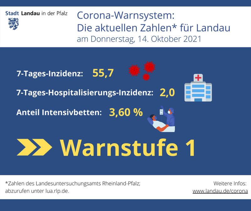 Die aktuellen Leitindikatoren f&uuml;r Landau in der Kurz&uuml;bersicht. 